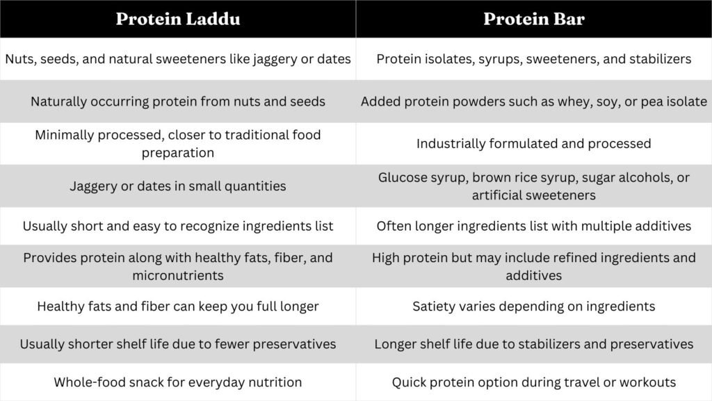 Protein Laddu vs Protein bar, a comparison table assessing nutrition, additives, and preservatives.